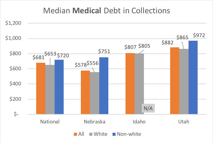 Medican Medical Debt chart