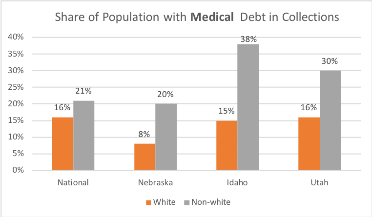 share of population with medical debt in collections