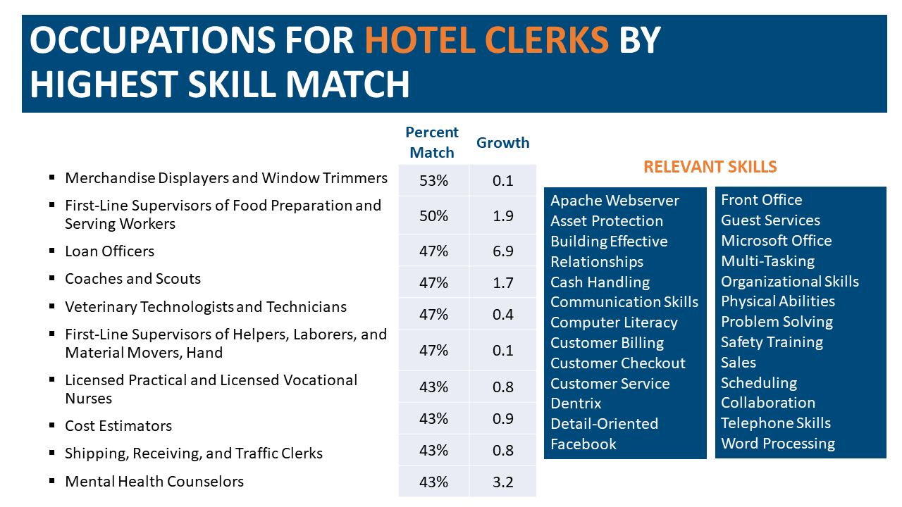 Chart that lists possible future occupations for displaced hotel clerks, including merchandize displayers and window trimmers.