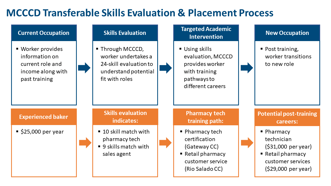 Chart that shows how MCCCD looked at displaced workers’ current skills, connected them to training opportunities, and then to future occupations. It highlights the example of a baker transitioning to a pharmacy technician role.