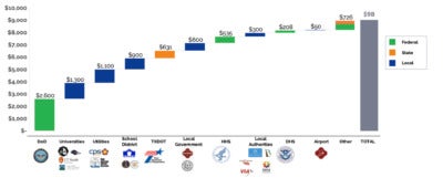Chart 1. Public Sector Procurement Spending in the San Antonio Region by Agency (in Millions of Dollars)