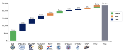 Chart 2. Public Sector Procurement Spending in the El Paso Region by Agency (in Millions of Dollars)