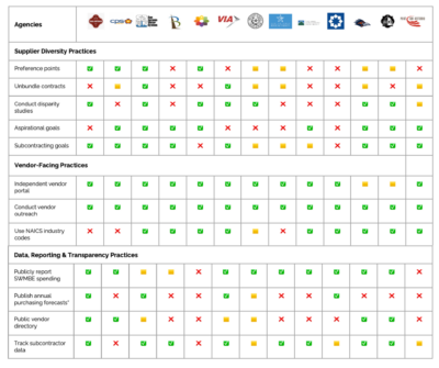 Chart 3. Variability in Agency Practices Across 12 Dimensions: A Survey of 13 Agencies